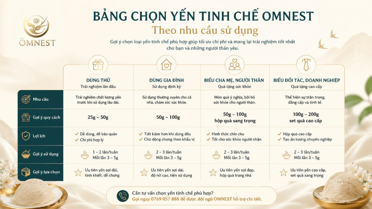 Bảng chọn yến tinh chế Omnest theo nhu cầu sử dụng